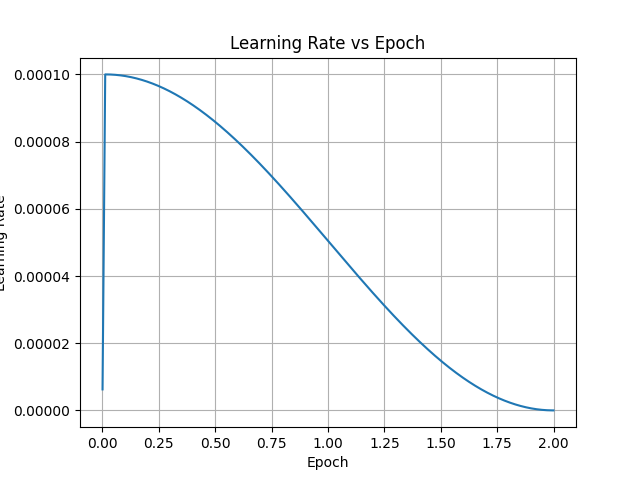 Learning rate