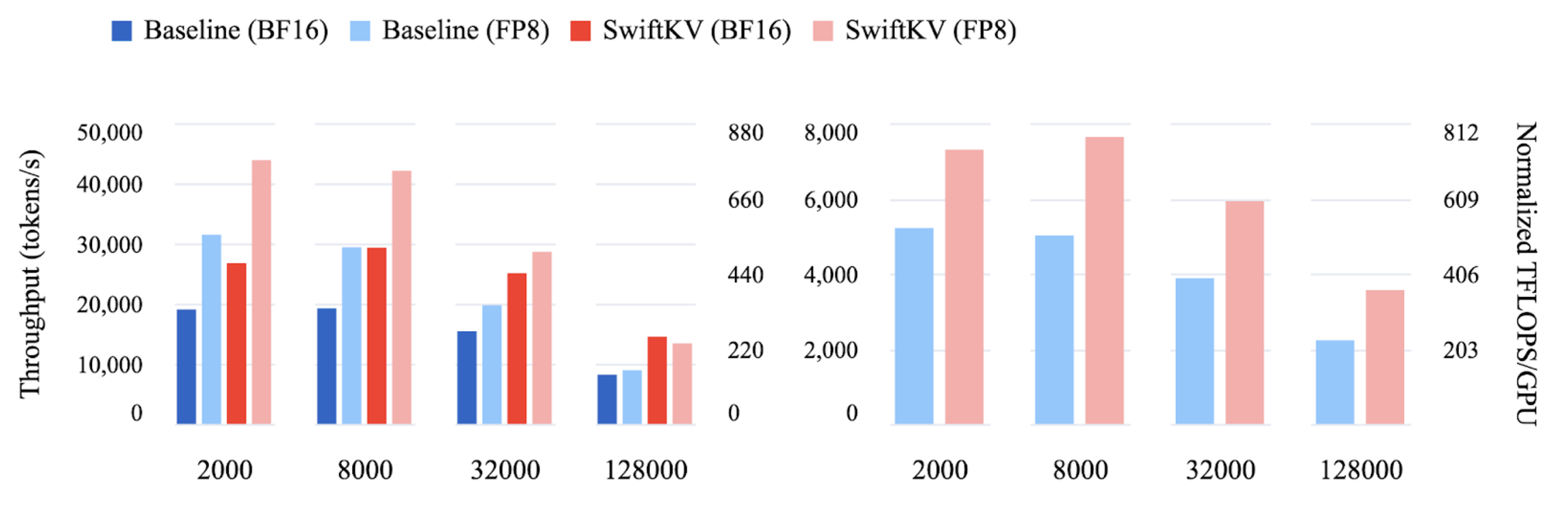 performance plot of llama-405B w. swiftkv