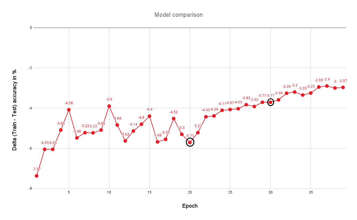 Model comparison