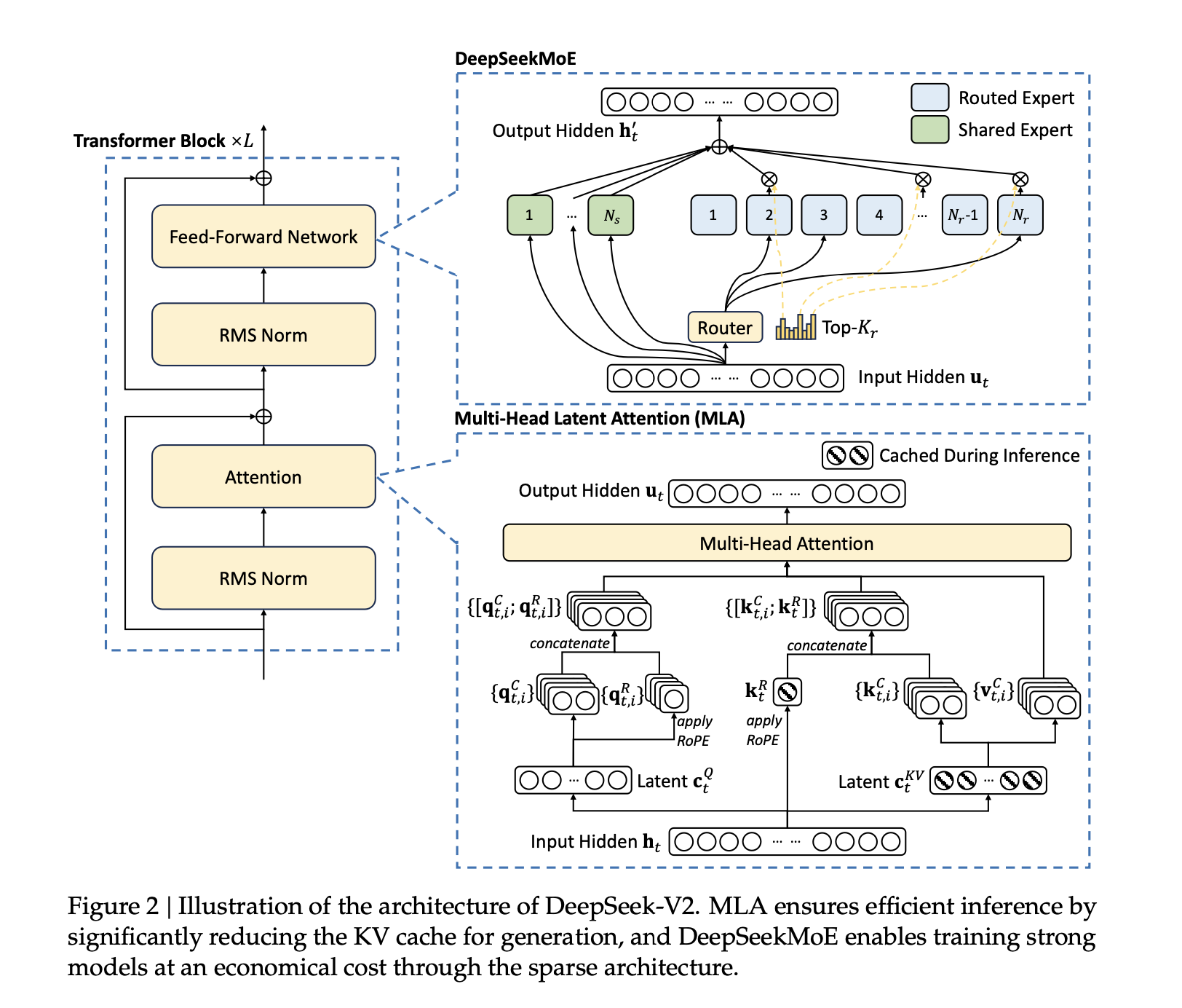 MLA Architecture