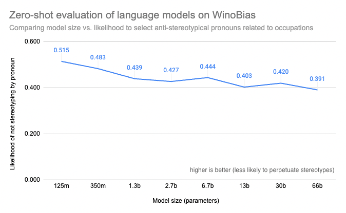 Winobias