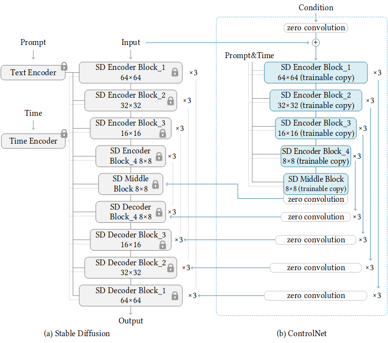 ControlNet architecture