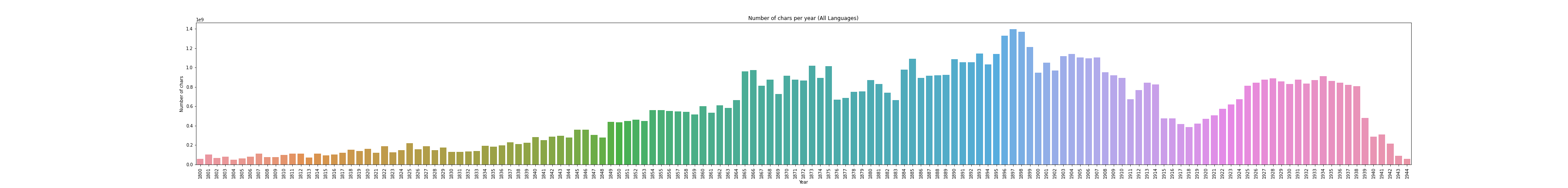 All Corpora Stats