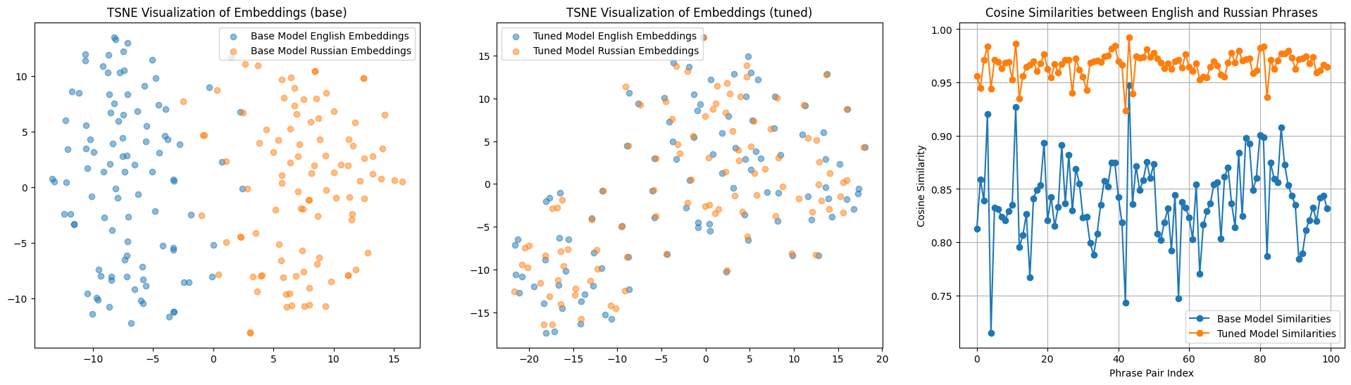 Evaluation Results