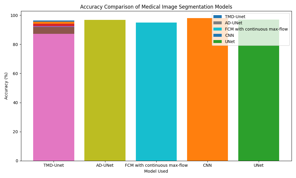 medical_image_segmentation_accuracy_comparison.png