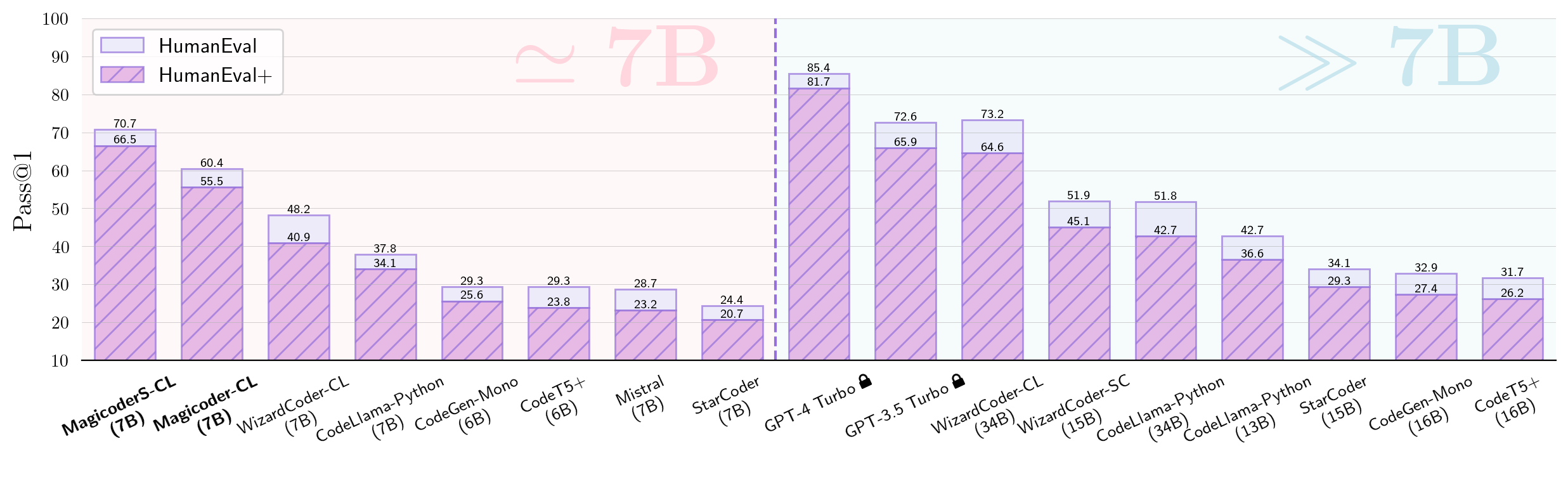 Overview of Result