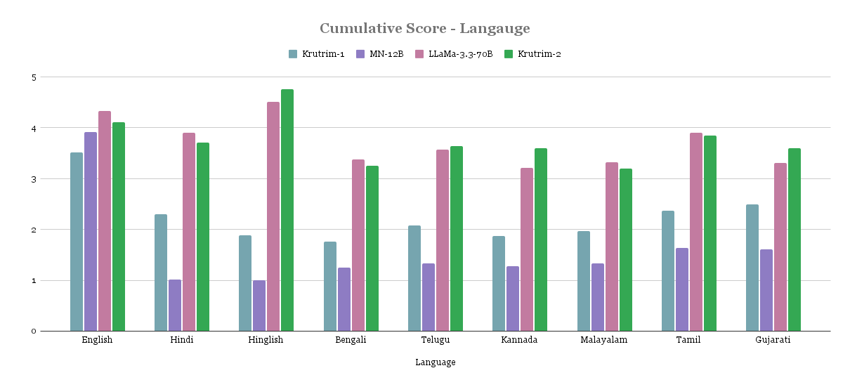 cumulative_score_langauge.png