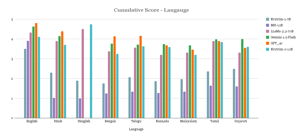 cumulative_score_langauge