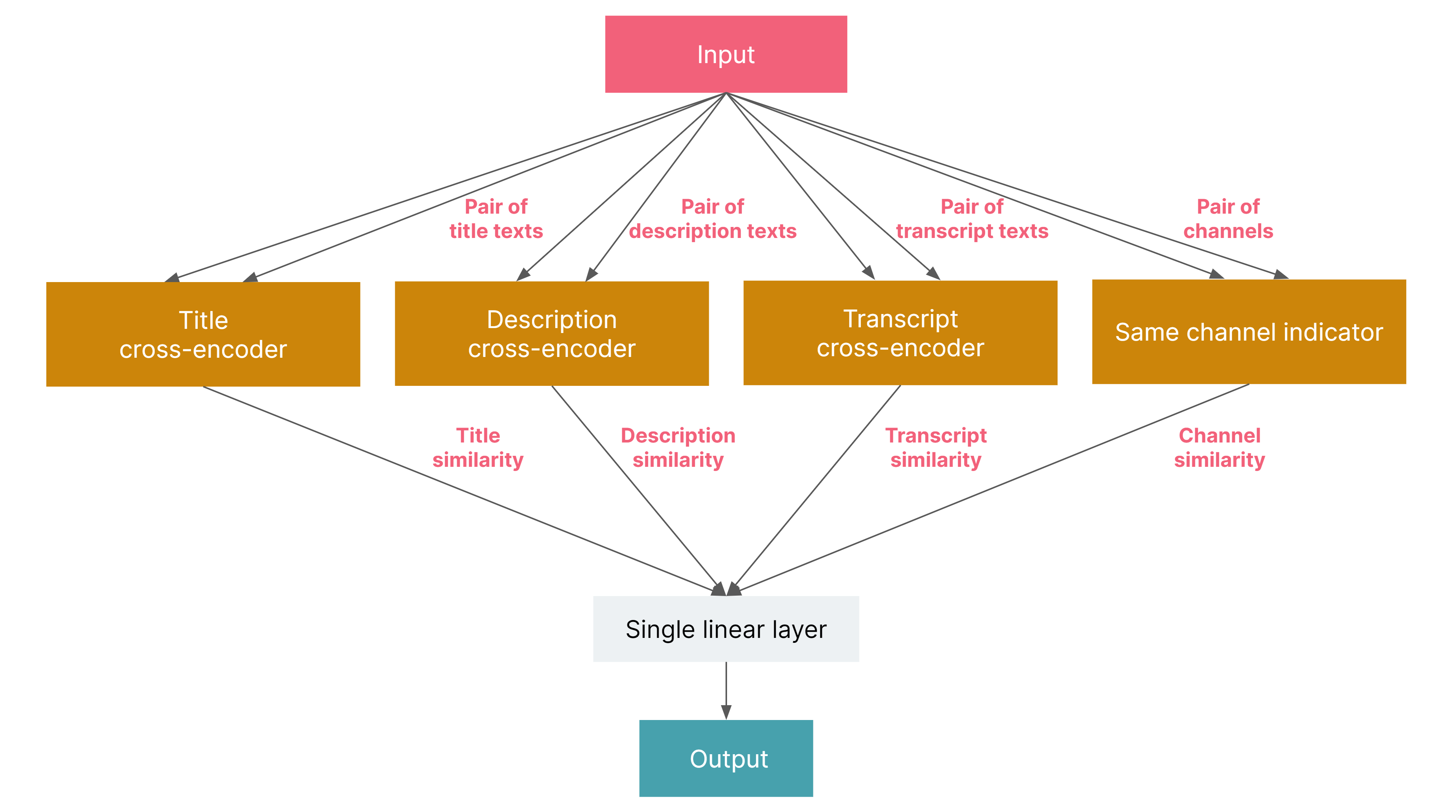 Model architecture