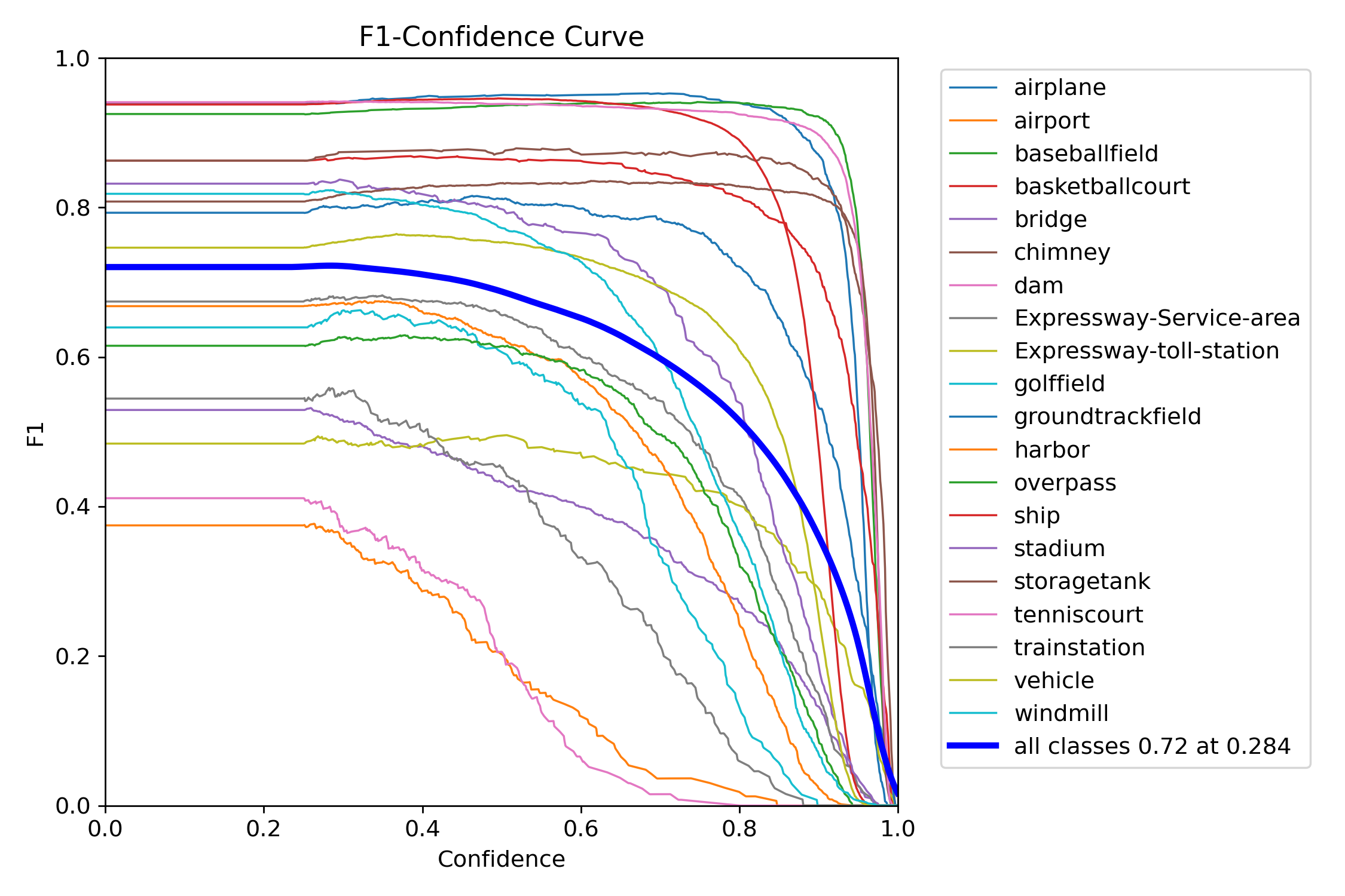 DIOR_yolov8n_F1_curve.png