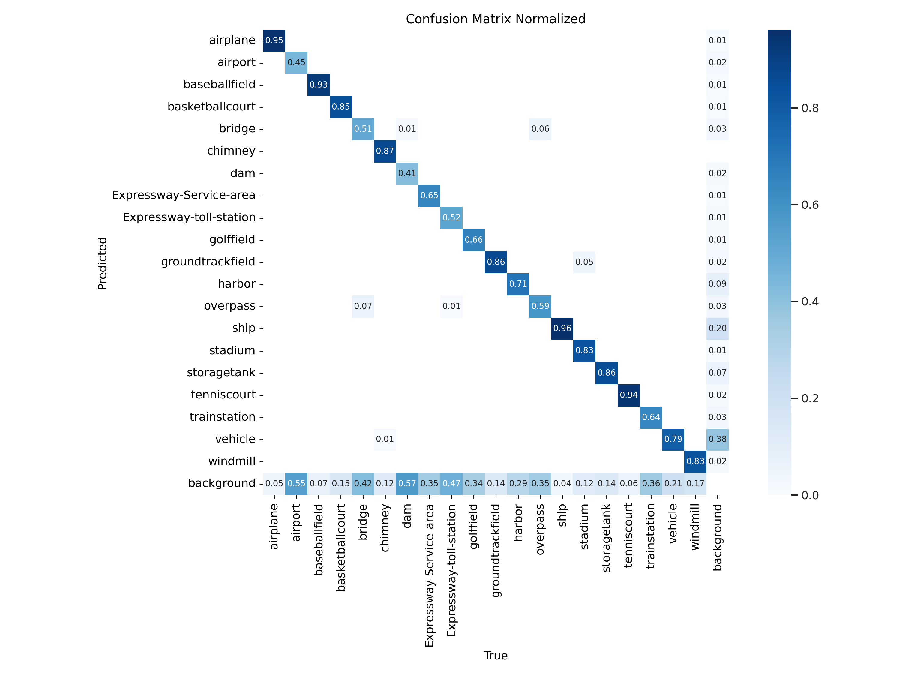 DIOR_yolov8s_confusion_matrix_normalized.png