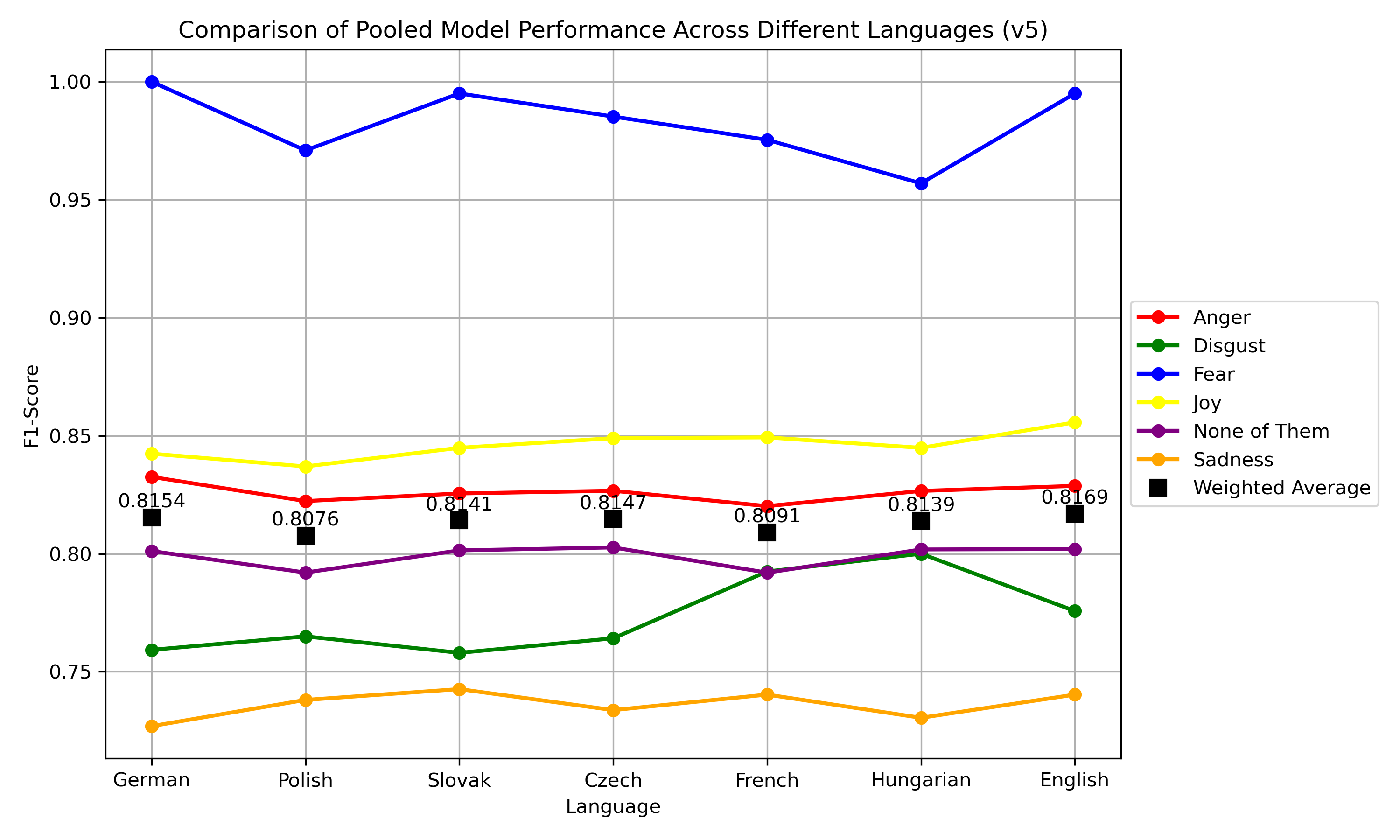 Model benchmark (language-specific test)