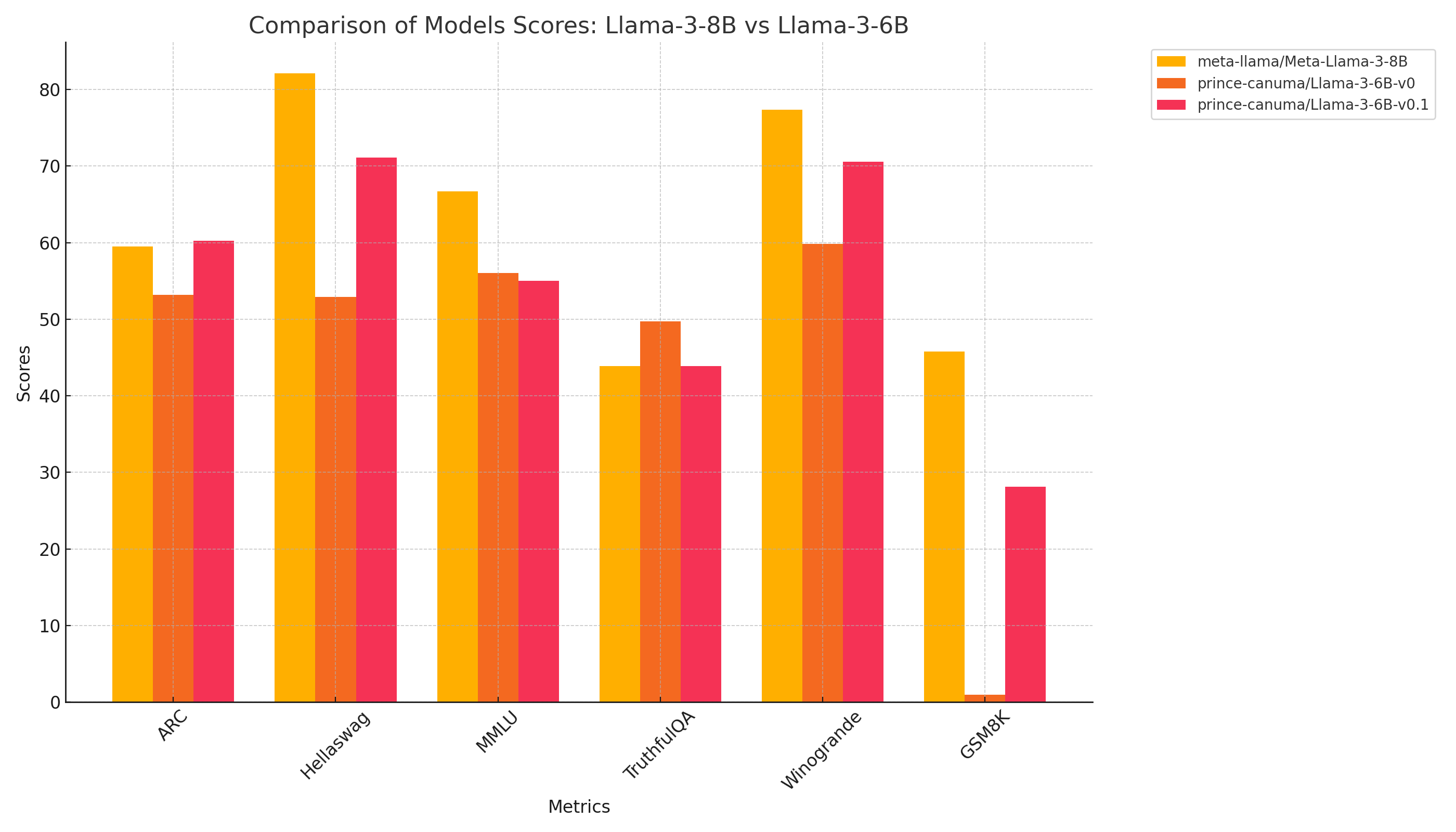 Llama-3-8B-vs-6B-v0