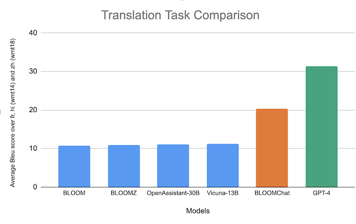 Multilingual evaluation